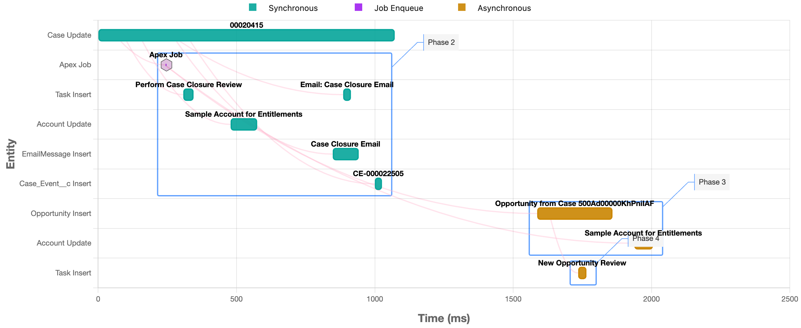 Transaction Trace Chart showing execution timeline
